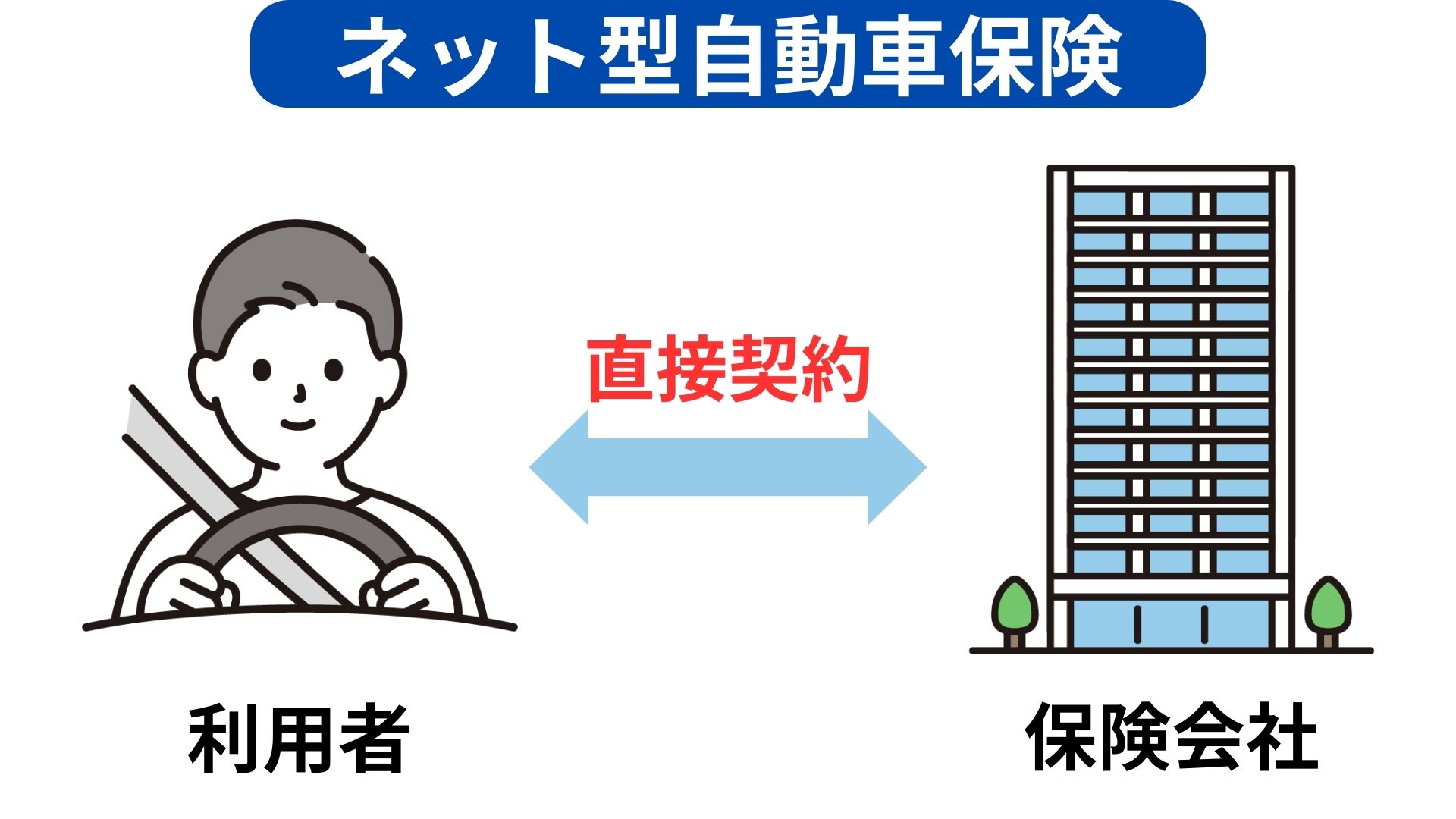 ネット型自動車保険