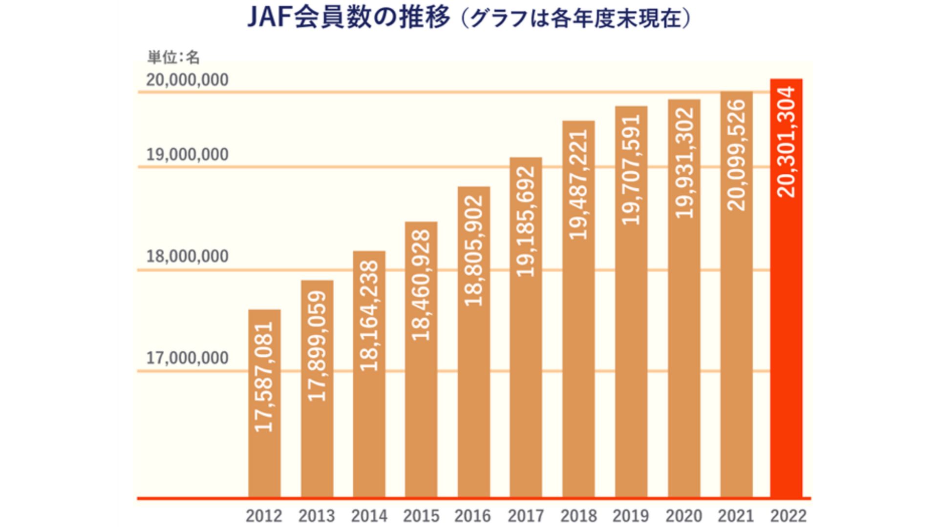 JAF会員数