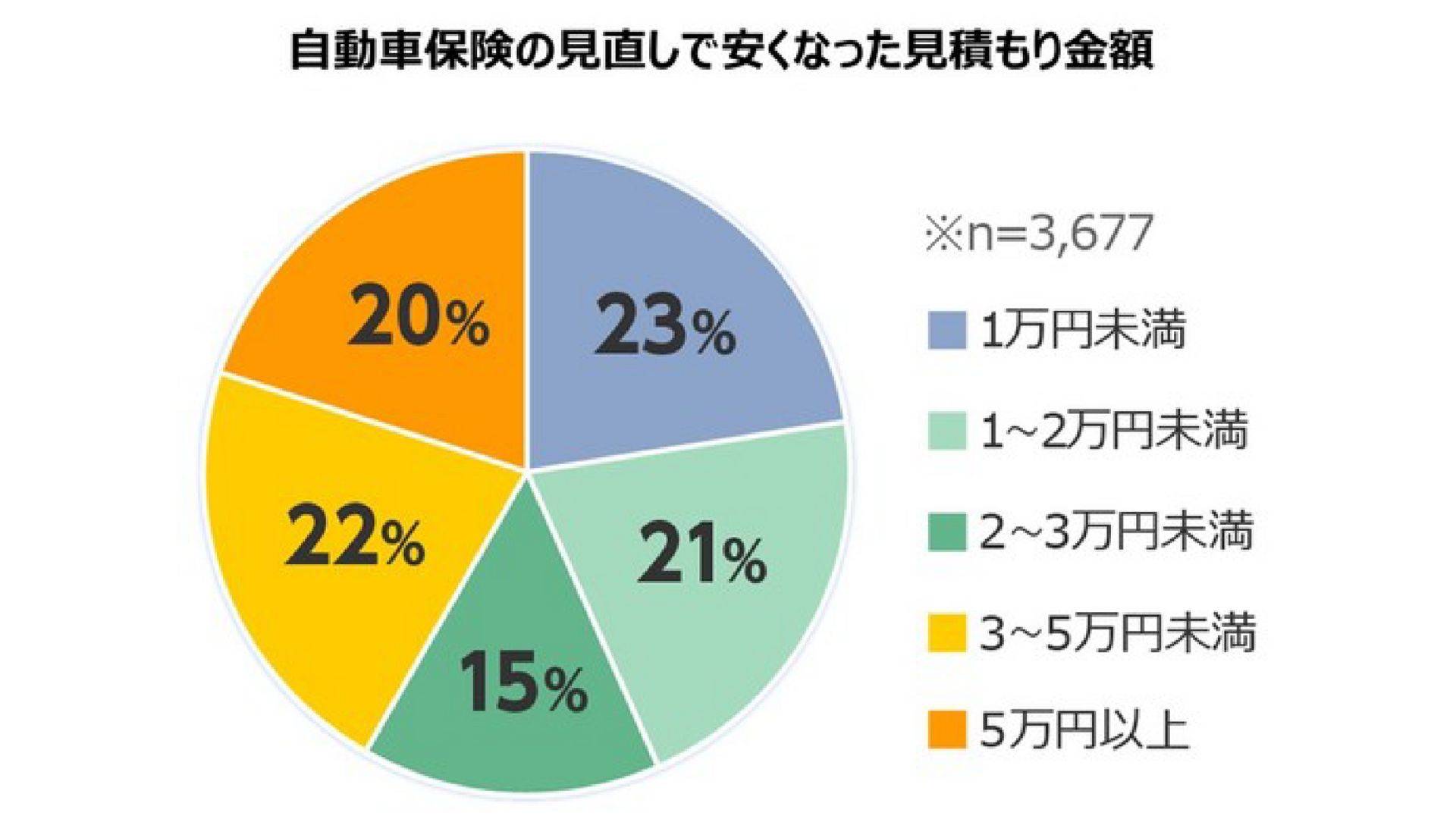 自動車保険見直し節約額