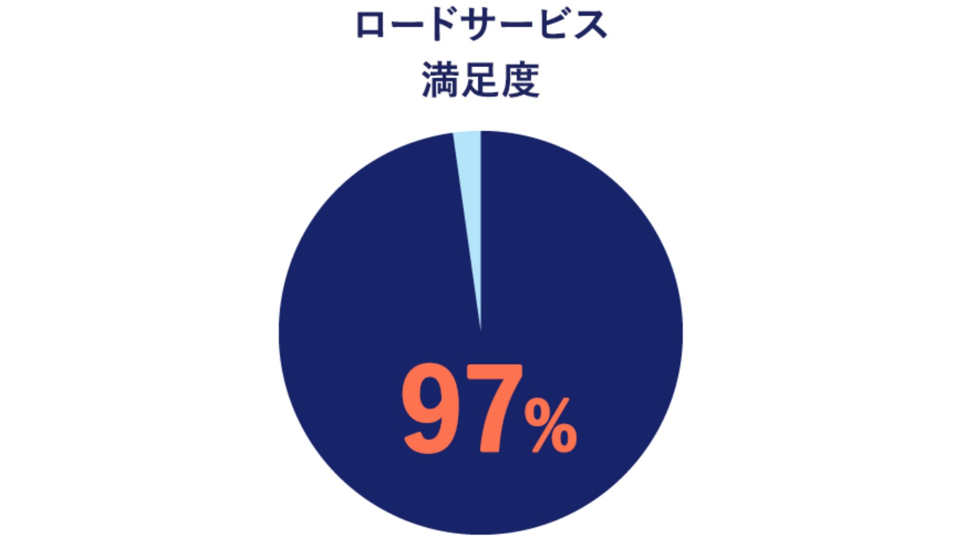 JAF ロードサービス満足度