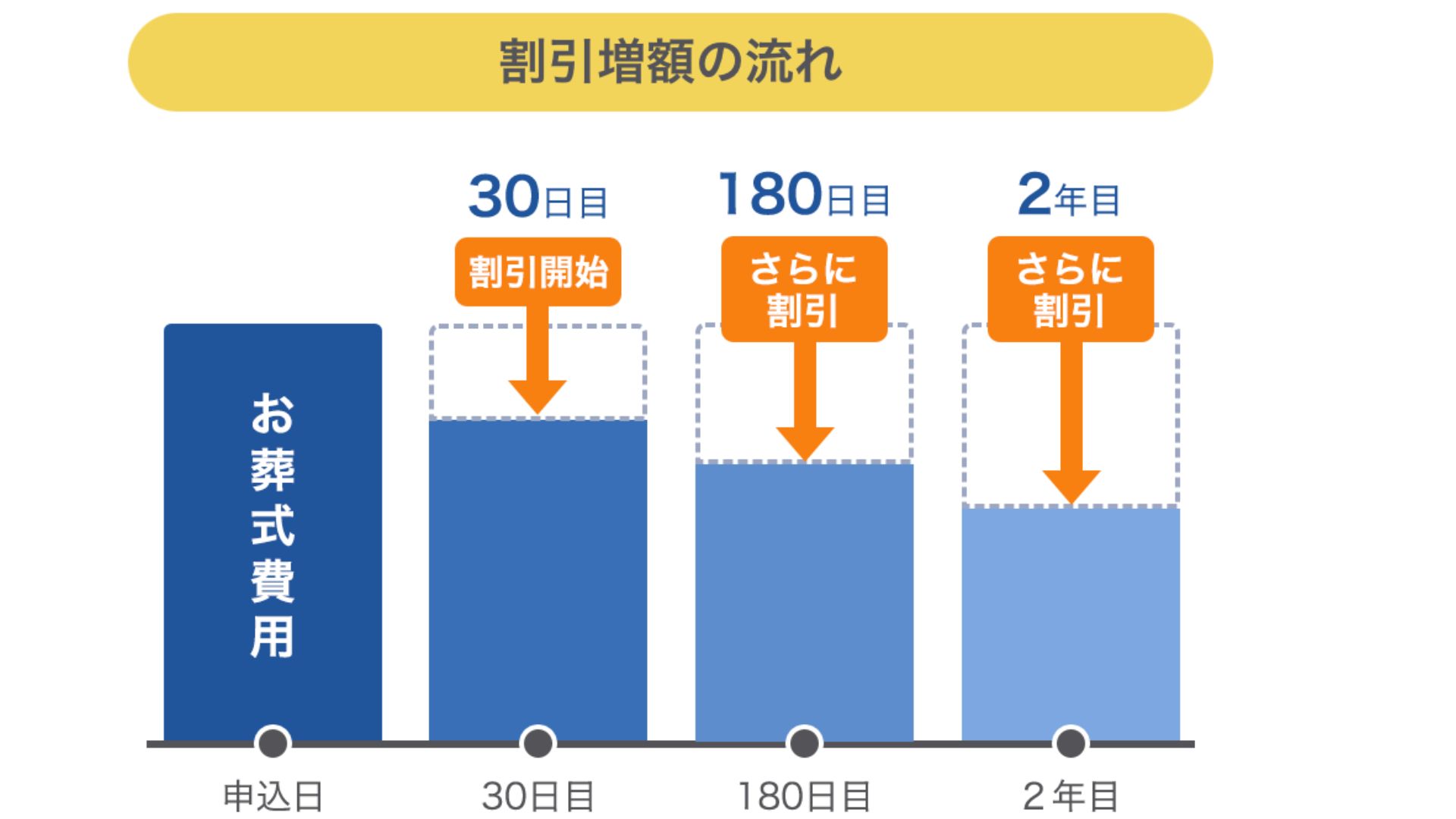 よりそうお葬式 事前割