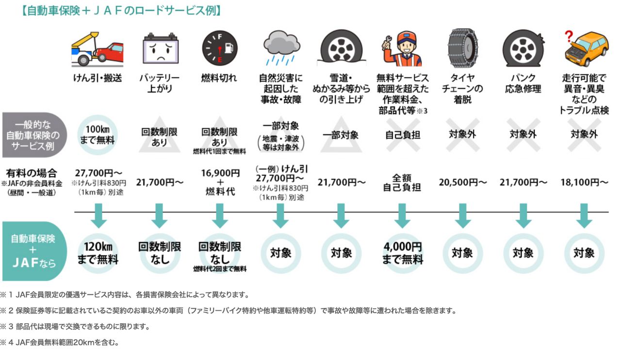 JAF＋自動車保険のサービス