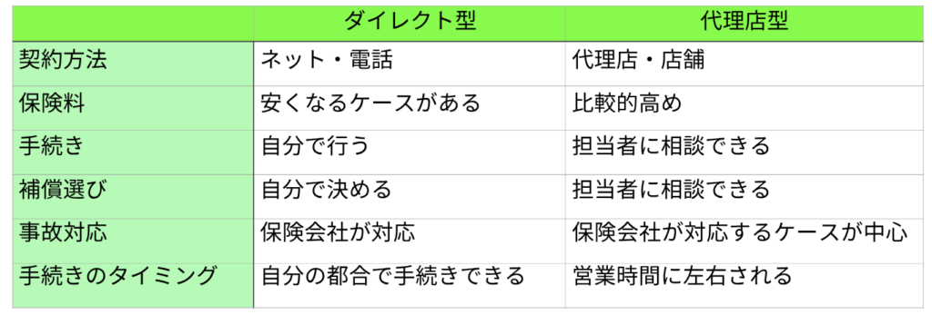 ダイレクト型＿代理店型_比較表
