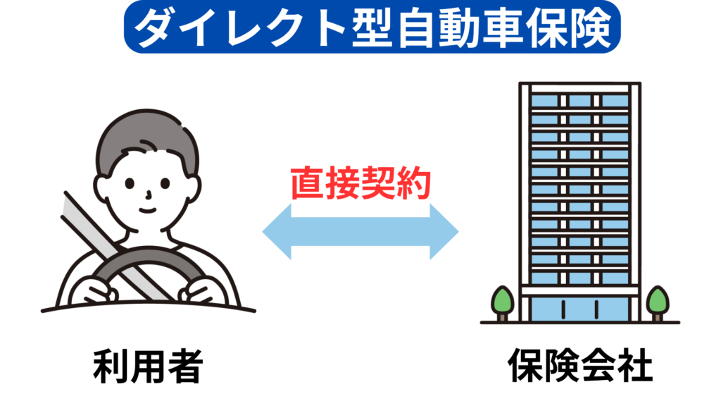 ダイレクト型自動車保険